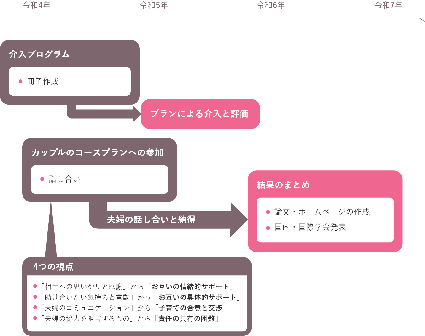 令和4年～令和7年 「介入プログラム」冊子作成→プランによる介入と評価、「カップルのコースプランへの参加」話し合い→「結果のまとめ」国内・国際学会発表、論文・ホームページの作成